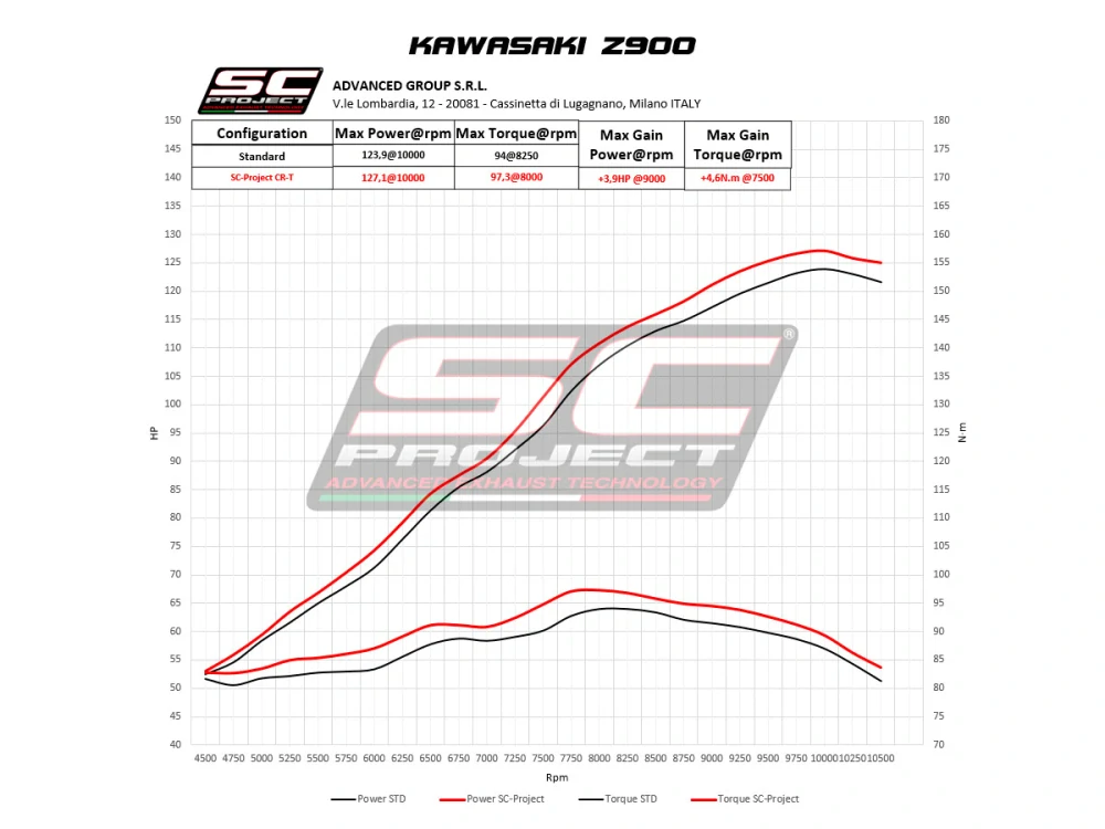 SC-PROJECT KAWASAKI Z900 A2 (2017-2020)Titanový výfuk CR-T s mřížkou proti kamenům EURO 4